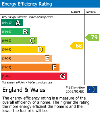 EPC Graph for Chelmsford