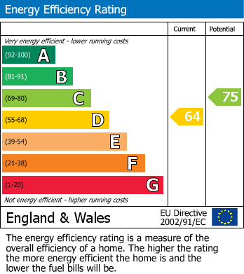 EPC Graph for George Street - Online Enquiries Only -, Chelmsford, Essex