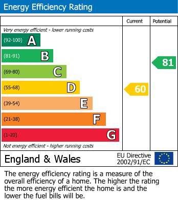 EPC Graph for Hillside Grove, Chelmsford, Essex