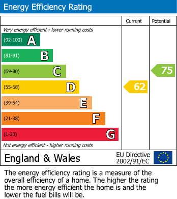 EPC Graph for Queen Street, Chelmsford, Essex