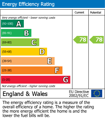 EPC Graph for New Writtle Street, Chelmsford, Essex