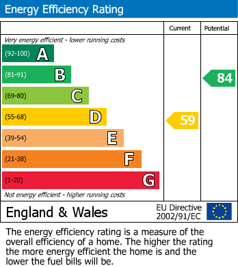 EPC Graph for Moulsham Drive, Chelmsford, Essex